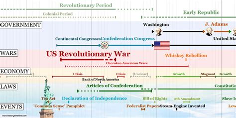 Timeline of the US